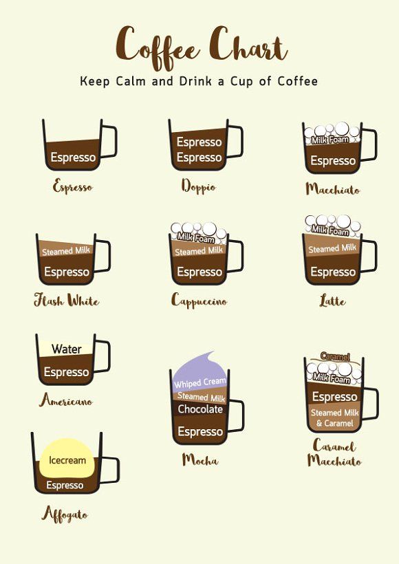 a small chart of the different types of coffee and their ingredients